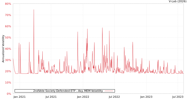 graph of 2ndVote Society Defended ETF AMEM