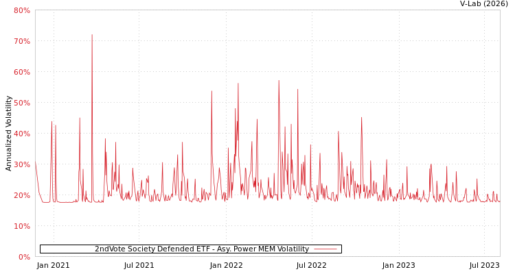 graph of 2ndVote Society Defended ETF APMEM