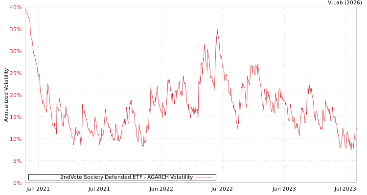 graph of 2ndVote Society Defended ETF AGARCH
