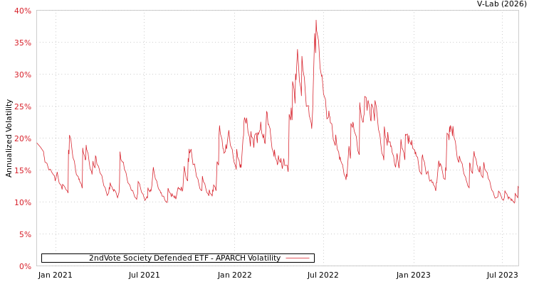 graph of 2ndVote Society Defended ETF APARCH