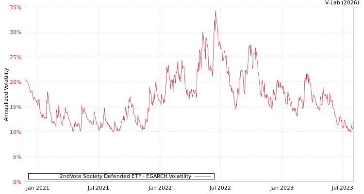 graph of 2ndVote Society Defended ETF EGARCH