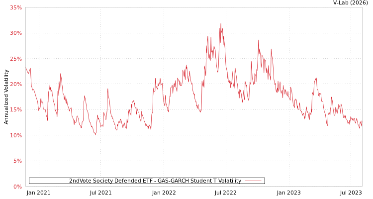 graph of 2ndVote Society Defended ETF GAS-GARCH-T