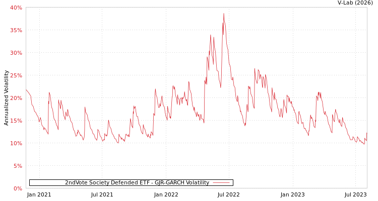 graph of 2ndVote Society Defended ETF GJR-GARCH