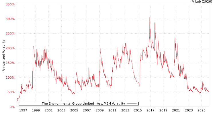 graph of The Environmental Group Limited AMEM