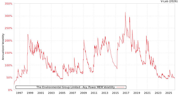 graph of The Environmental Group Limited APMEM