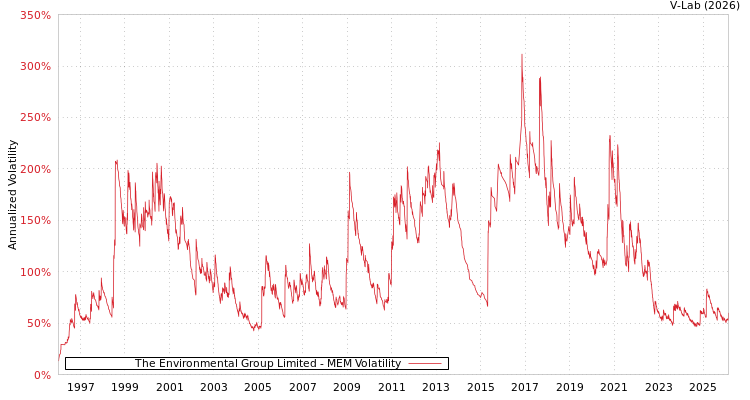 graph of The Environmental Group Limited MEM