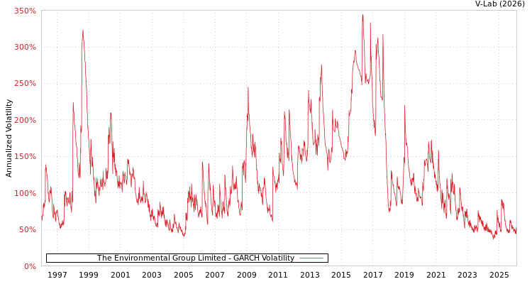graph of The Environmental Group Limited GARCH