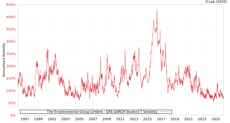 graph of The Environmental Group Limited GAS-GARCH-T