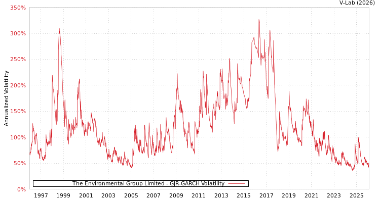 graph of The Environmental Group Limited GJR-GARCH