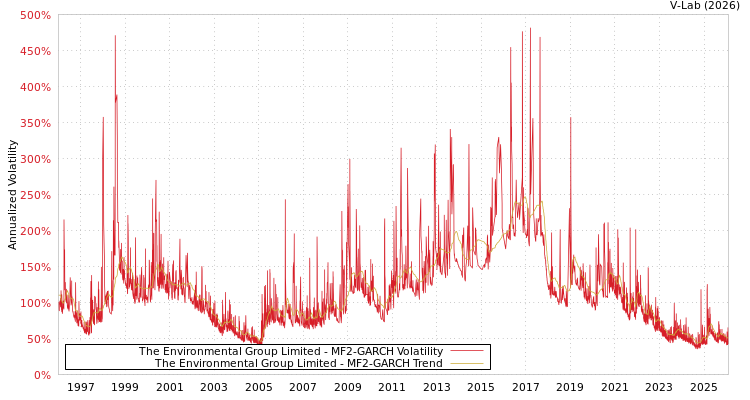 graph of The Environmental Group Limited MF2-GARCH
