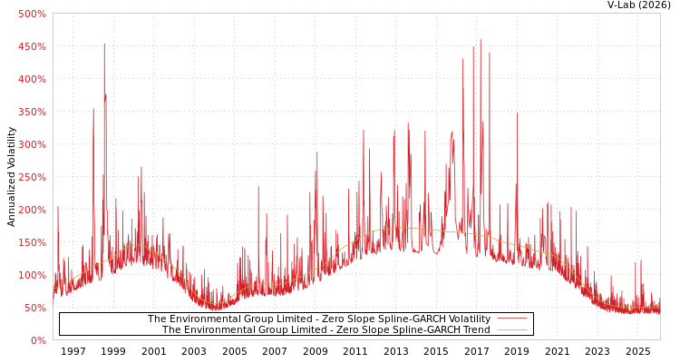 graph of The Environmental Group Limited S0GARCH