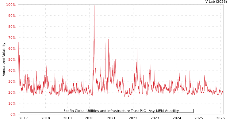 graph of Ecofin Global Utilities and Infrastructure Trust PLC AMEM