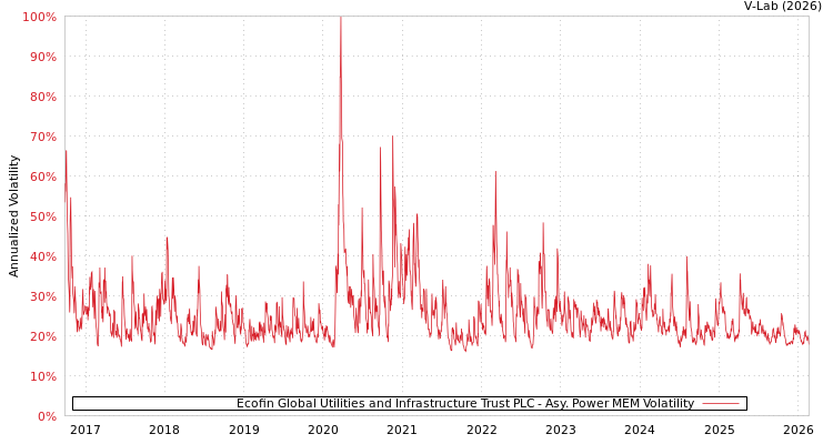 graph of Ecofin Global Utilities and Infrastructure Trust PLC APMEM