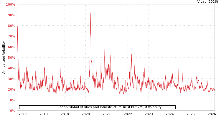 graph of Ecofin Global Utilities and Infrastructure Trust PLC MEM