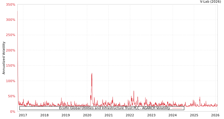 graph of Ecofin Global Utilities and Infrastructure Trust PLC AGARCH