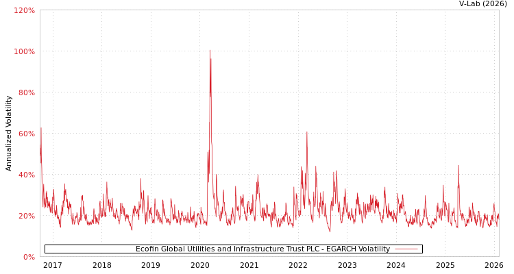 graph of Ecofin Global Utilities and Infrastructure Trust PLC EGARCH