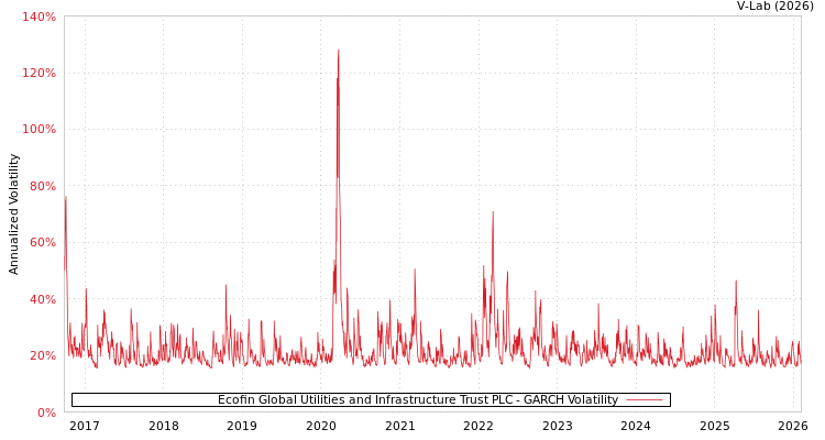 graph of Ecofin Global Utilities and Infrastructure Trust PLC GARCH