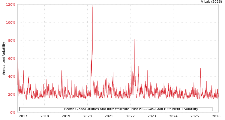 graph of Ecofin Global Utilities and Infrastructure Trust PLC GAS-GARCH-T