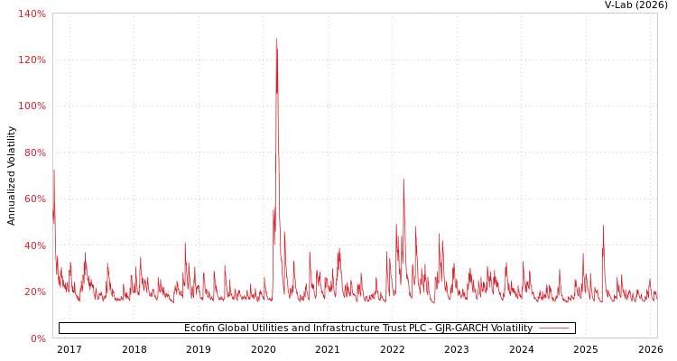graph of Ecofin Global Utilities and Infrastructure Trust PLC GJR-GARCH