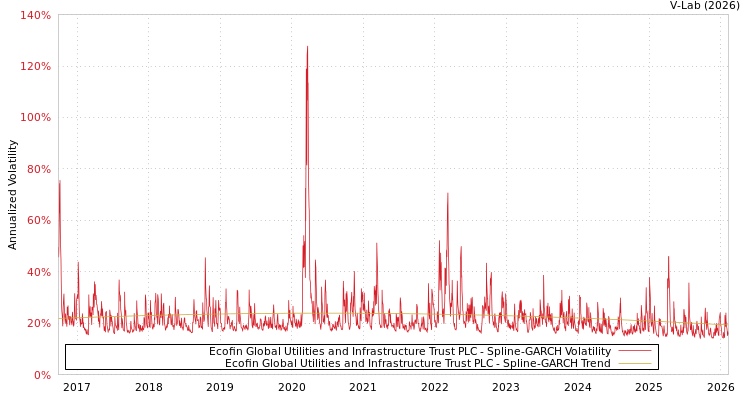 graph of Ecofin Global Utilities and Infrastructure Trust PLC SGARCH