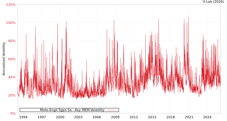 graph of Mota-Engil Sgps Sa AMEM