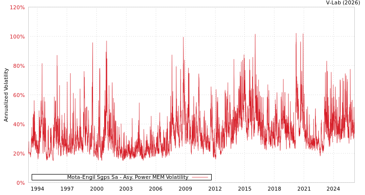graph of Mota-Engil Sgps Sa APMEM