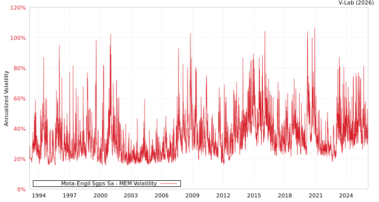 graph of Mota-Engil Sgps Sa MEM