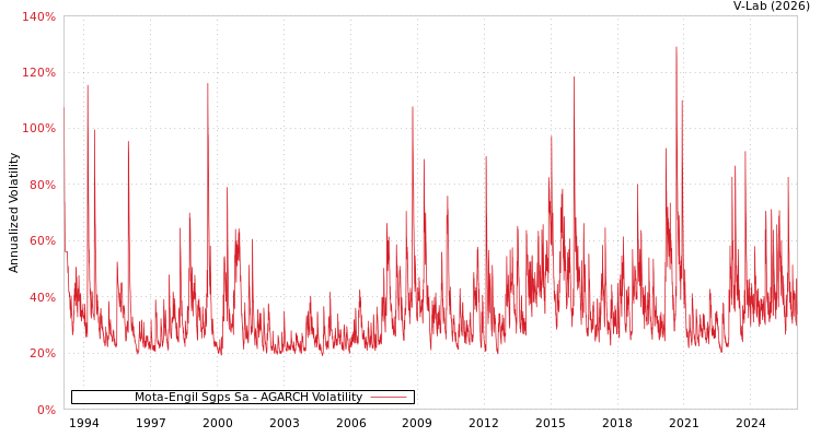 graph of Mota-Engil Sgps Sa AGARCH