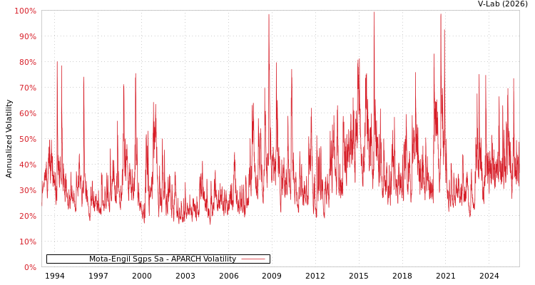 graph of Mota-Engil Sgps Sa APARCH