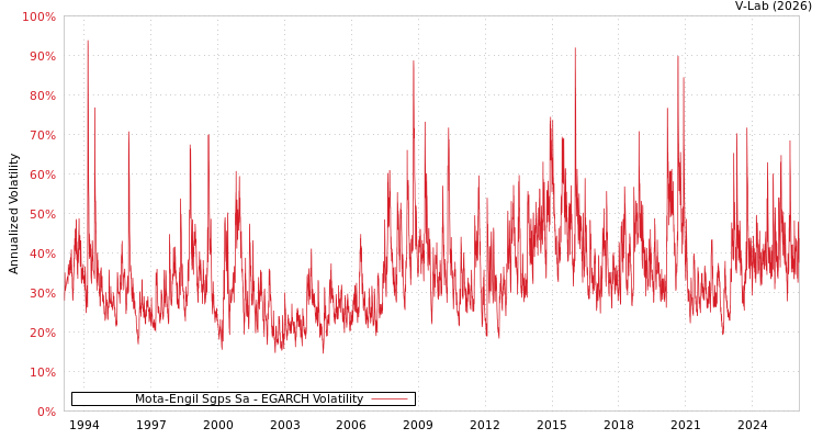 graph of Mota-Engil Sgps Sa EGARCH