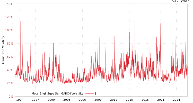 graph of Mota-Engil Sgps Sa GARCH