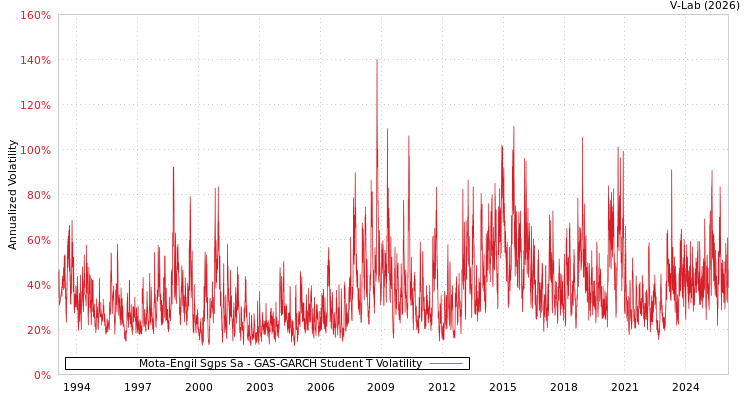 graph of Mota-Engil Sgps Sa GAS-GARCH-T