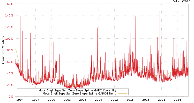 graph of Mota-Engil Sgps Sa S0GARCH