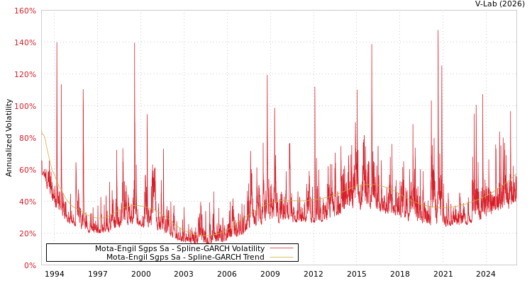 graph of Mota-Engil Sgps Sa SGARCH