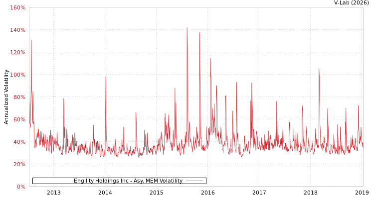 graph of Engility Holdings Inc AMEM