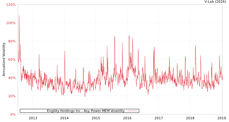 graph of Engility Holdings Inc APMEM
