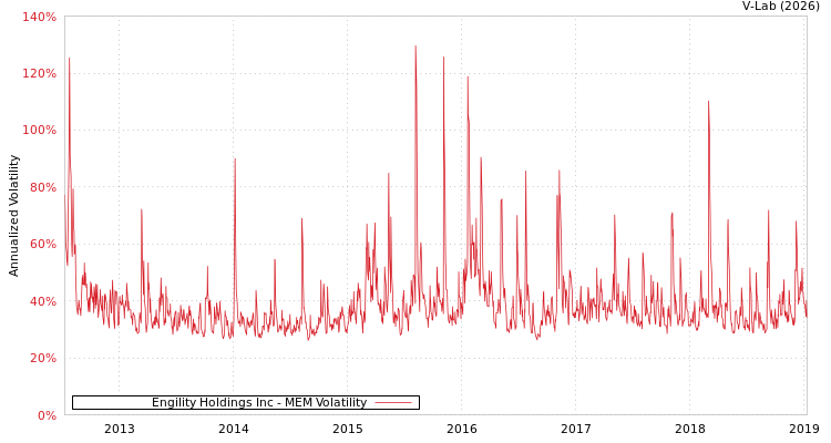 graph of Engility Holdings Inc MEM