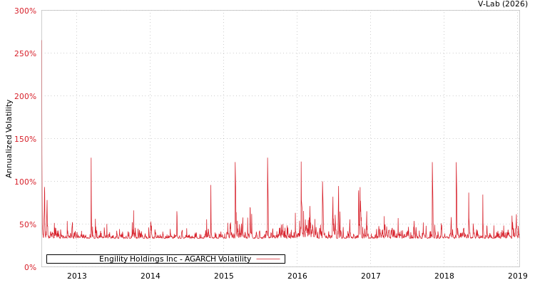 graph of Engility Holdings Inc AGARCH