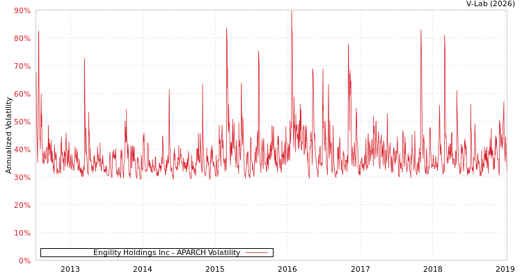 graph of Engility Holdings Inc APARCH