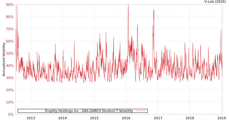 graph of Engility Holdings Inc GAS-GARCH-T