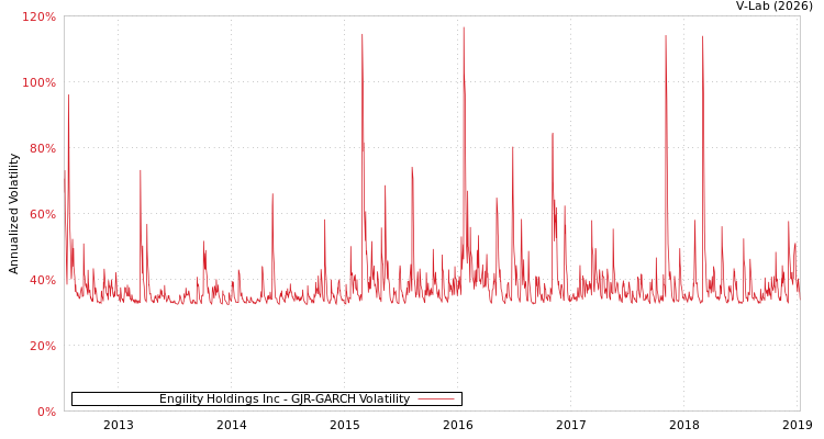 graph of Engility Holdings Inc GJR-GARCH