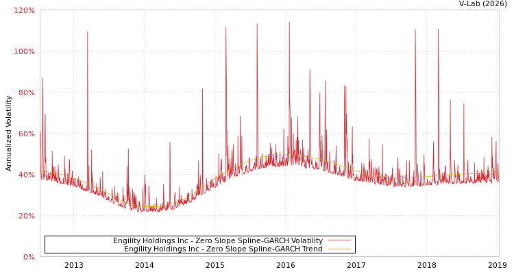 graph of Engility Holdings Inc S0GARCH