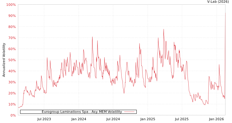 graph of Eurogroup Laminations Spa AMEM