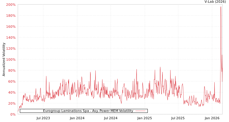 graph of Eurogroup Laminations Spa APMEM