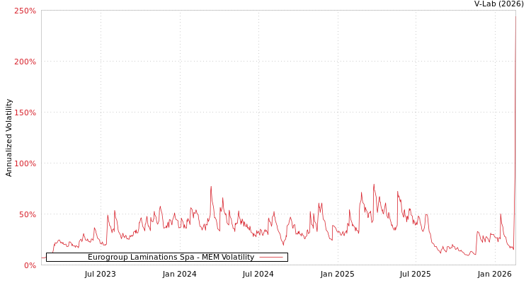graph of Eurogroup Laminations Spa MEM