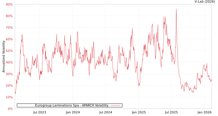 graph of Eurogroup Laminations Spa APARCH