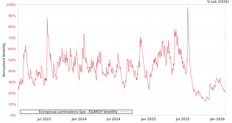 graph of Eurogroup Laminations Spa EGARCH