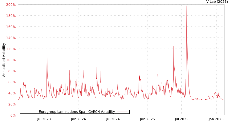 graph of Eurogroup Laminations Spa GARCH