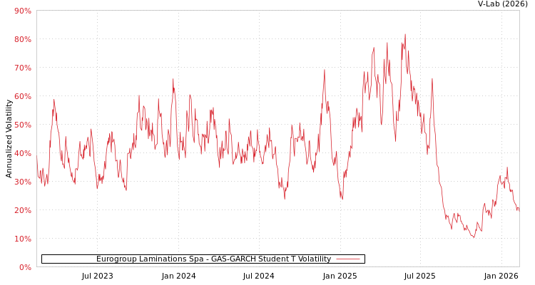 graph of Eurogroup Laminations Spa GAS-GARCH-T