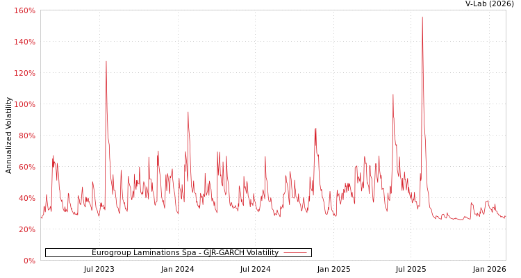 graph of Eurogroup Laminations Spa GJR-GARCH